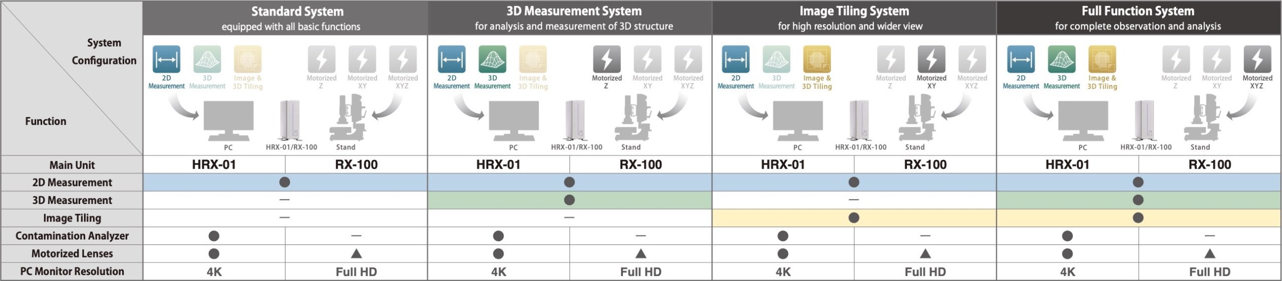 HRX-01 and RX-100 - 3D digital microscope